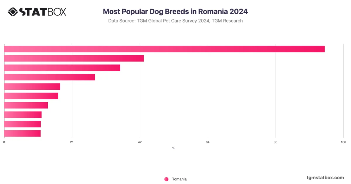 Most Popular Dog Breeds in Romania 2024