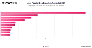 Most Popular Dog Breeds in Romania 2024