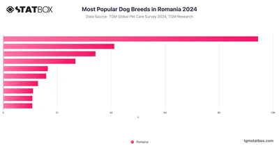 Most Popular Dog Breeds in Romania 2024