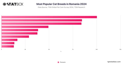 Most Popular Cat Breeds in Romania 2024