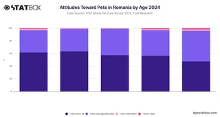 Attitudes Toward Pets in Romania by Age 2024
