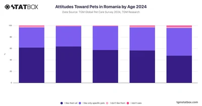 Attitudes Toward Pets in Romania by Age 2024