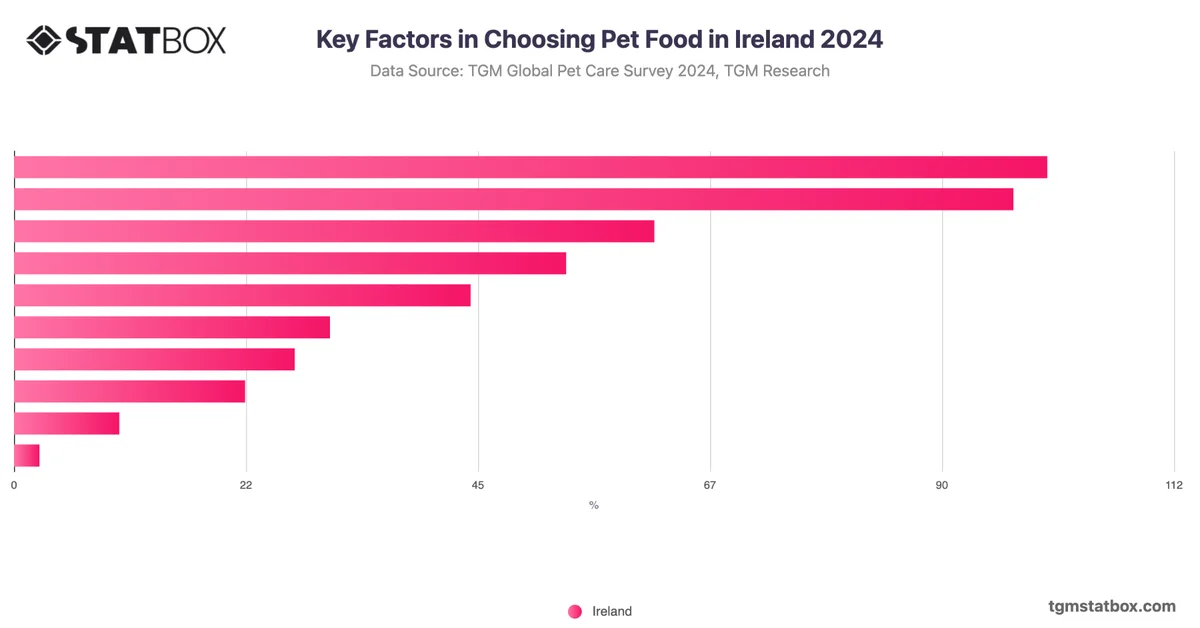 Key Factors in Choosing Pet Food in Ireland 2024