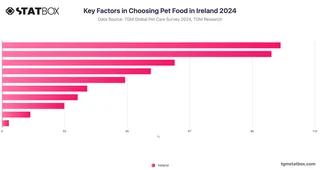 Key Factors in Choosing Pet Food in Ireland 2024