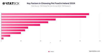 Key Factors in Choosing Pet Food in Ireland 2024