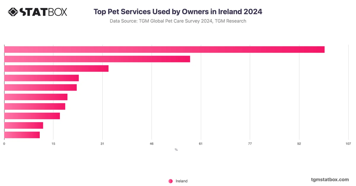 Top Pet Services Used by Owners in Ireland 2024