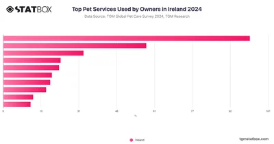 Top Pet Services Used by Owners in Ireland 2024