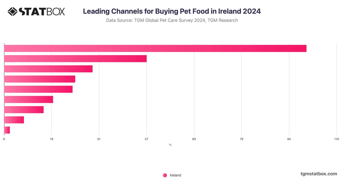 Leading Channels for Buying Pet Food in Ireland 2024
