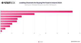 Leading Channels for Buying Pet Food in Ireland 2024