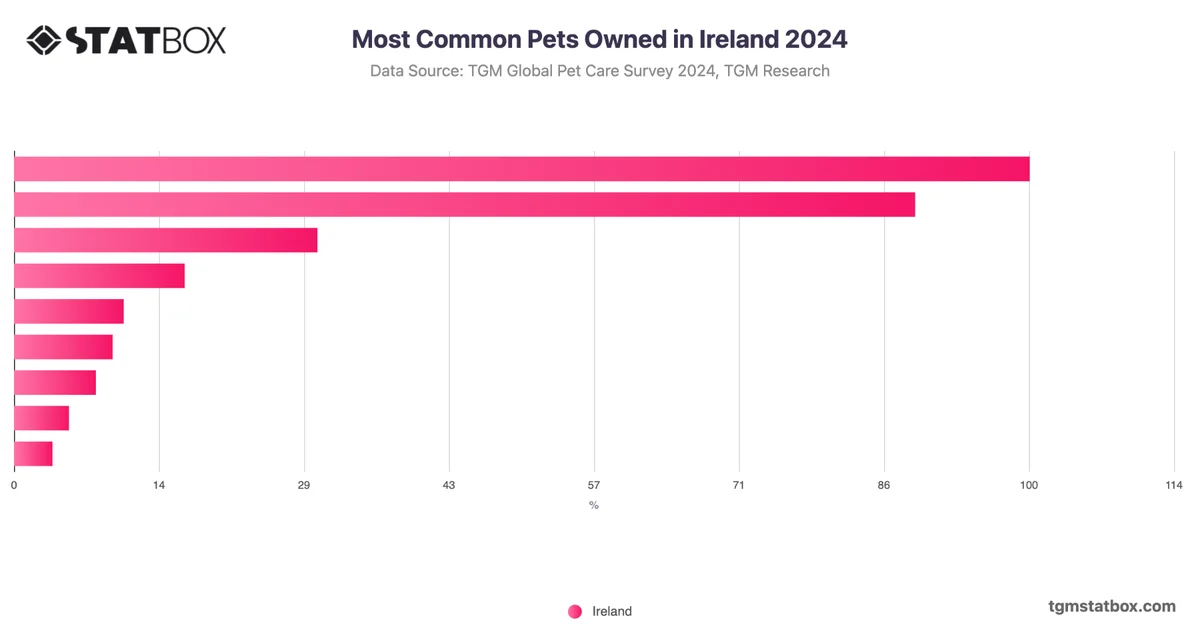 Most Common Pets Owned in Ireland 2024