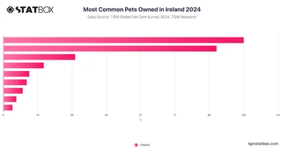 Most Common Pets Owned in Ireland 2024