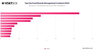 Top Cat Food Brands Recognized in Ireland 2024