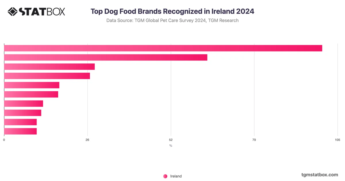 Top Dog Food Brands Recognized in Ireland 2024