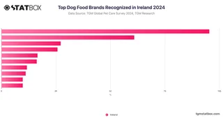 Top Dog Food Brands Recognized in Ireland 2024