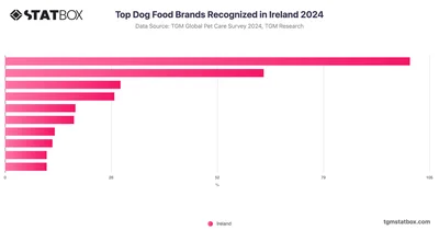 Top Dog Food Brands Recognized in Ireland 2024