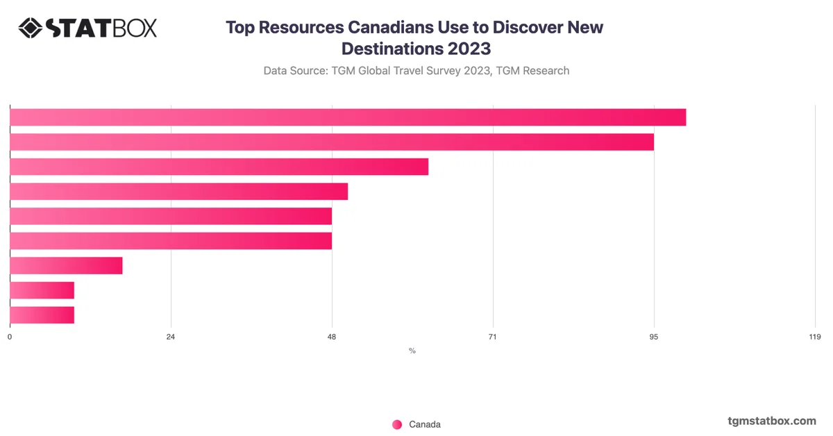 Top Resources Canadians Use to Discover New Destinations 2023