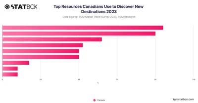 Top Resources Canadians Use to Discover New Destinations 2023