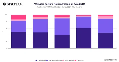 Attitudes Toward Pets in Ireland by Age 2024
