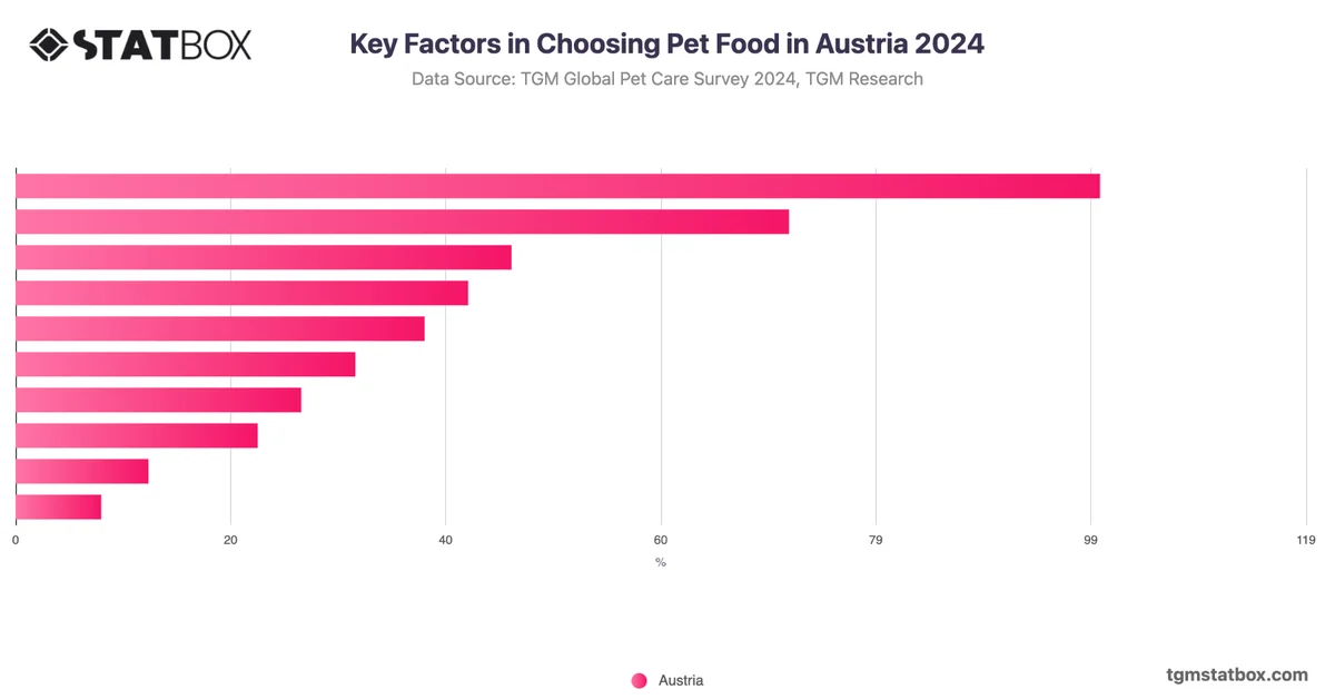 Key Factors in Choosing Pet Food in Austria 2024