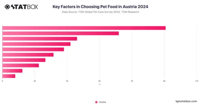 Key Factors in Choosing Pet Food in Austria 2024