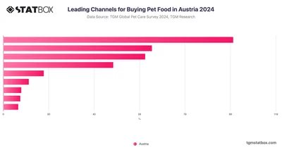 Leading Channels for Buying Pet Food in Austria 2024