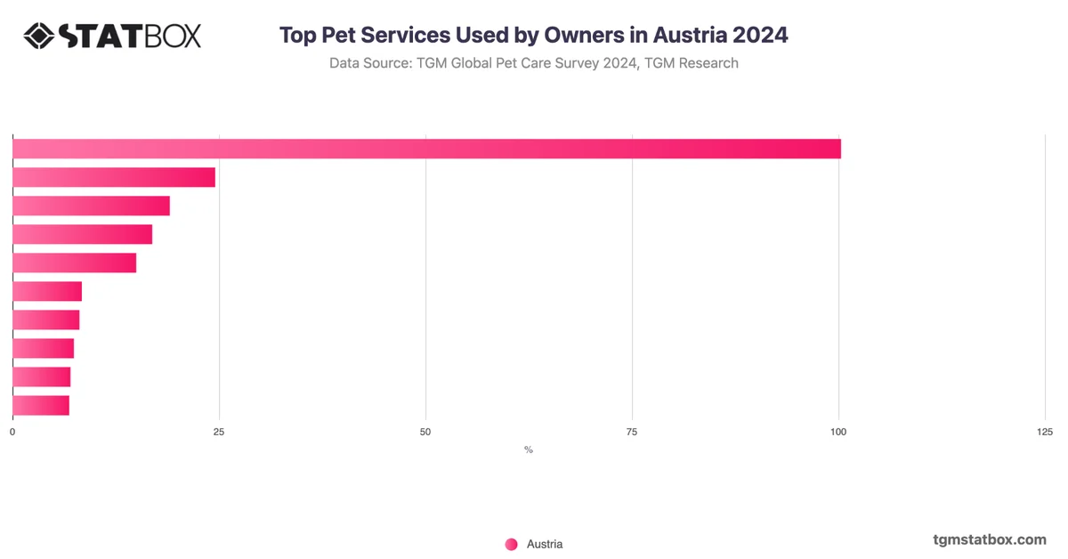 Top Pet Services Used by Owners in Austria 2024