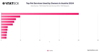 Top Pet Services Used by Owners in Austria 2024