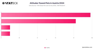 Attitudes Toward Pets in Austria 2024