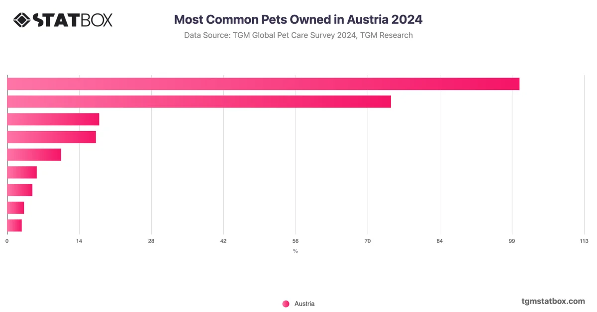 Most Common Pets Owned in Austria 2024
