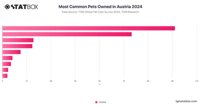 Most Common Pets Owned in Austria 2024