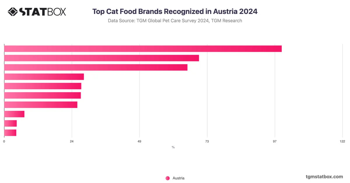 Top Cat Food Brands Recognized in Austria 2024