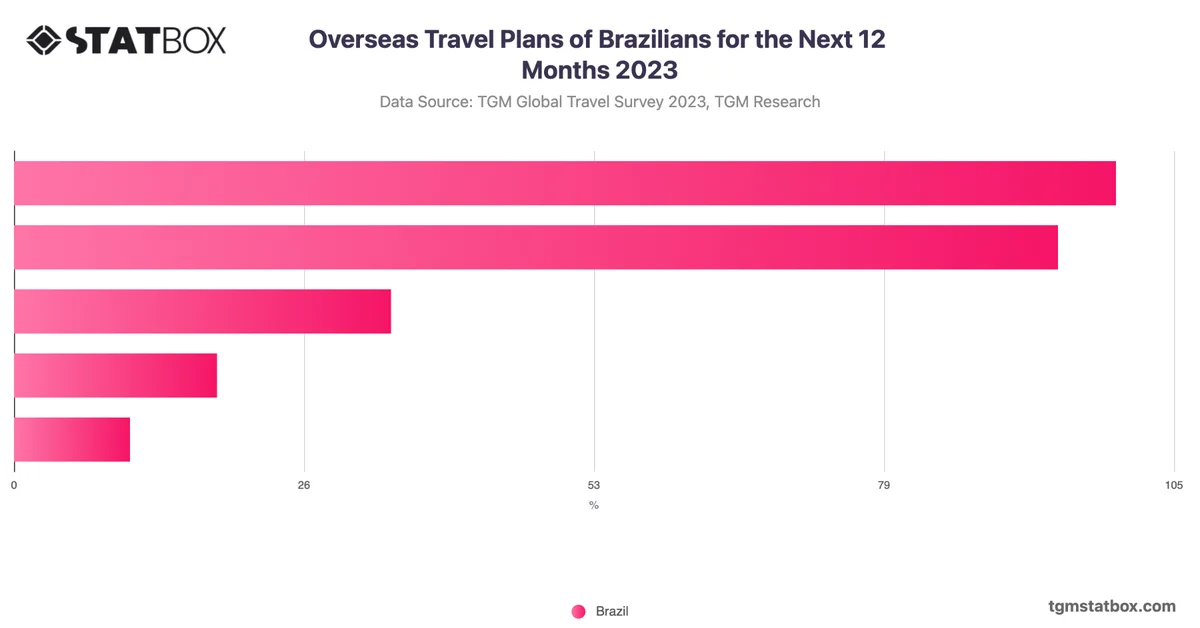 Overseas Travel Plans of Brazilians for the Next 12 Months 2023