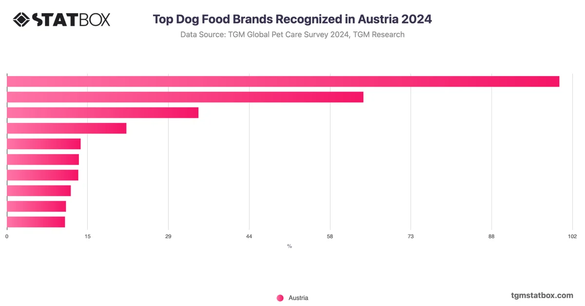 Top Dog Food Brands Recognized in Austria 2024