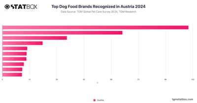 Top Dog Food Brands Recognized in Austria 2024