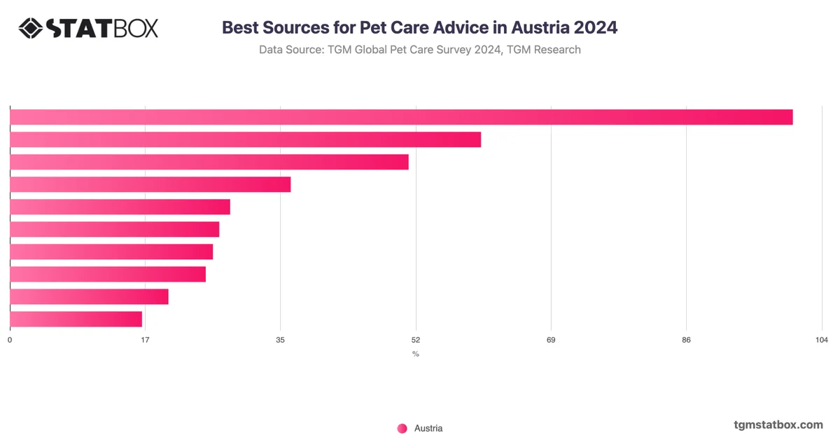 Best Sources for Pet Care Advice in Austria 2024