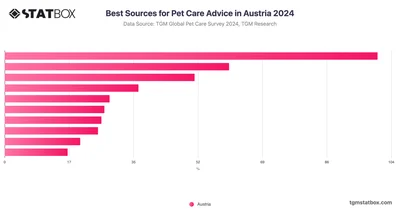 Best Sources for Pet Care Advice in Austria 2024