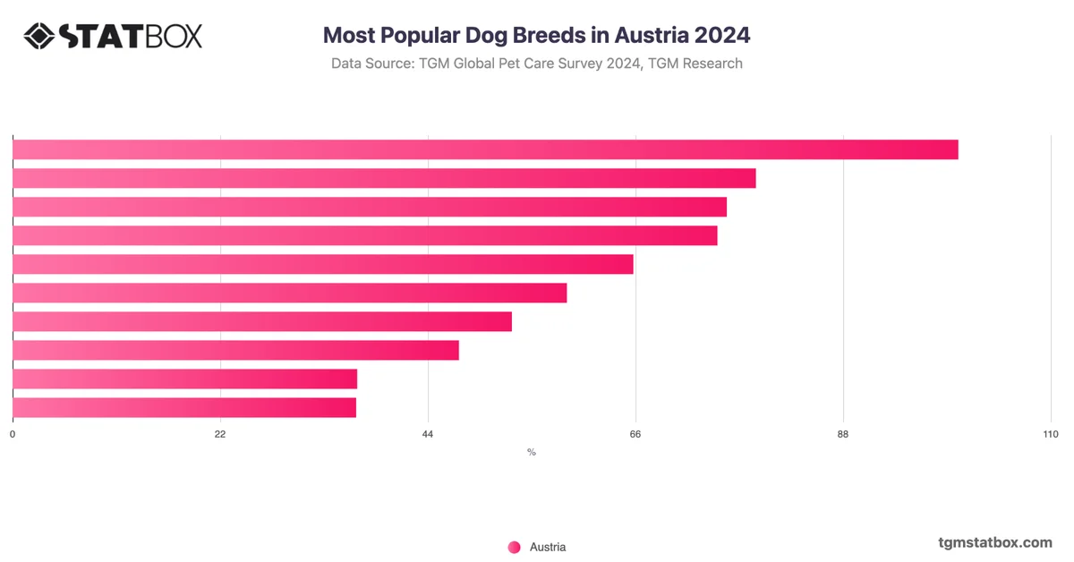 Most Popular Dog Breeds in Austria 2024