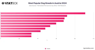Most Popular Dog Breeds in Austria 2024