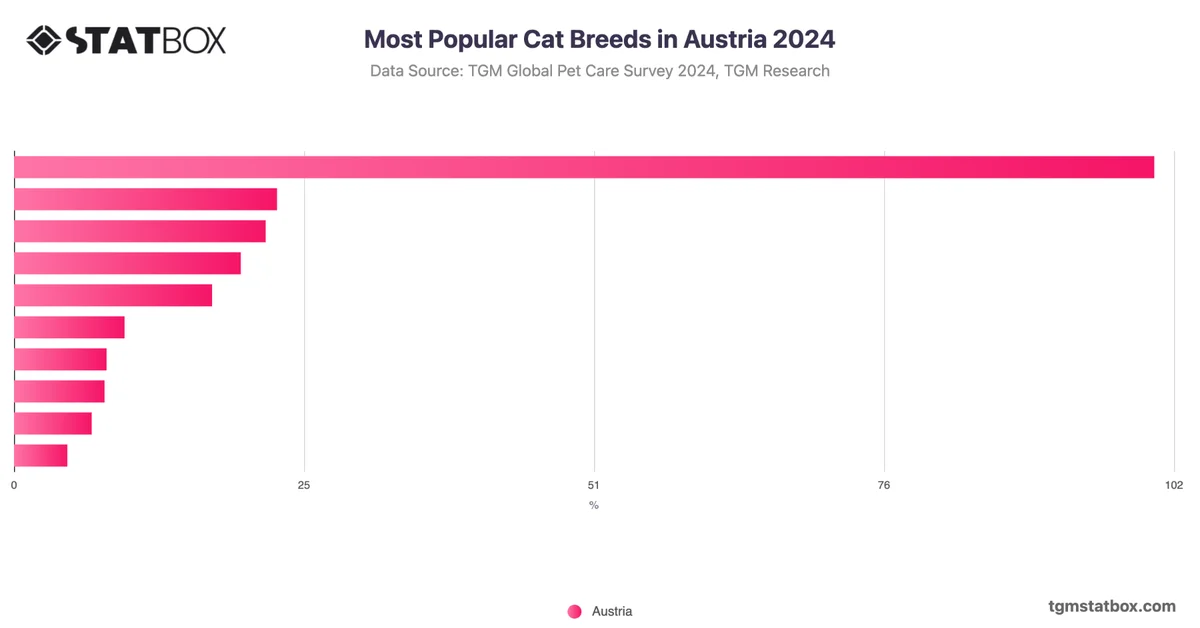 Most Popular Cat Breeds in Austria 2024