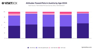 Attitudes Toward Pets in Austria by Age 2024