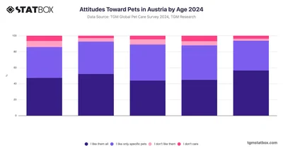 Attitudes Toward Pets in Austria by Age 2024