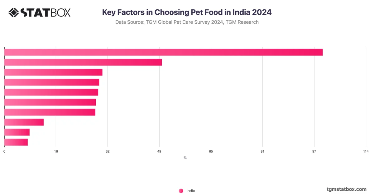 Key Factors in Choosing Pet Food in India 2024