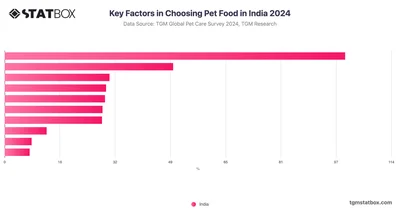 Key Factors in Choosing Pet Food in India 2024