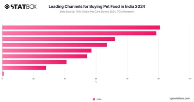 Leading Channels for Buying Pet Food in India 2024