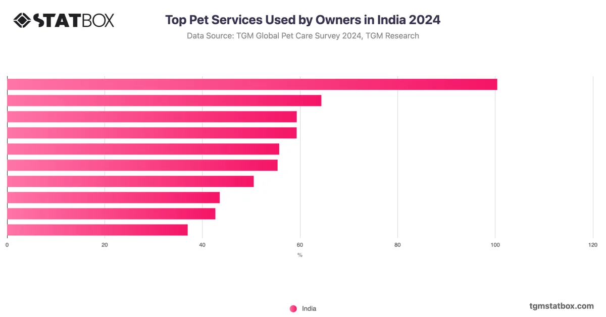 Top Pet Services Used by Owners in India 2024