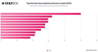 Top Pet Services Used by Owners in India 2024