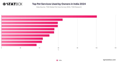 Top Pet Services Used by Owners in India 2024