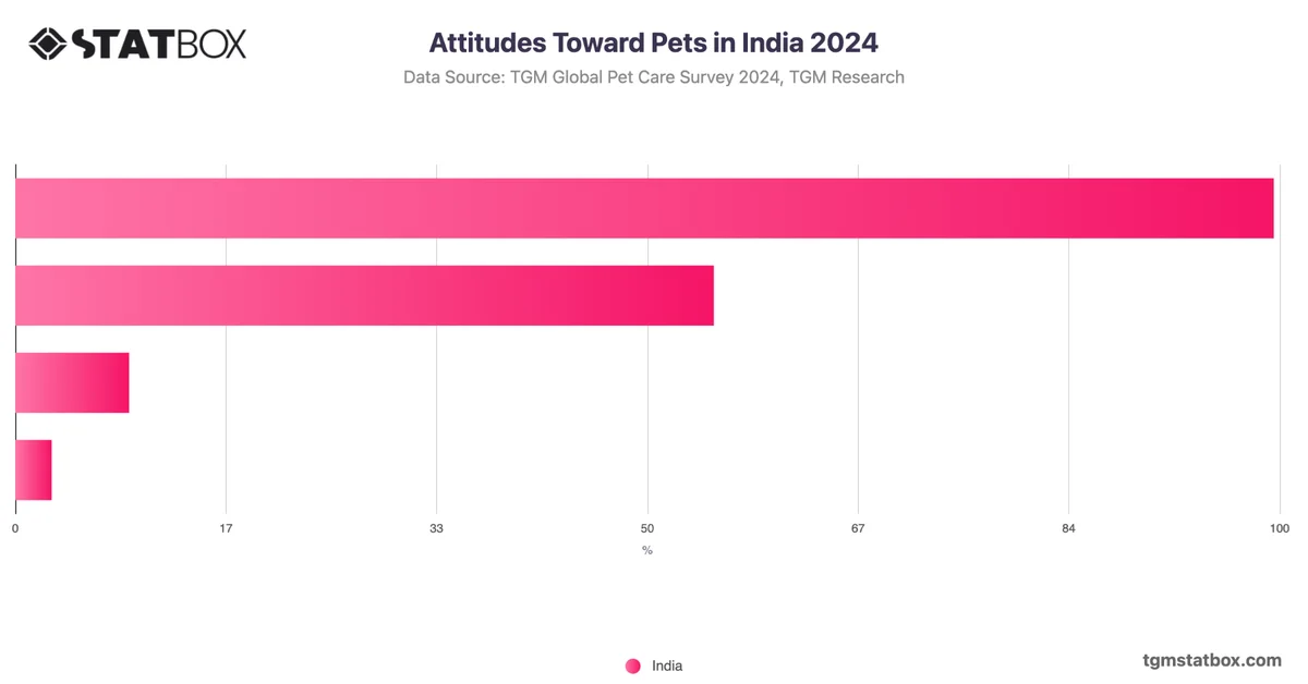 Attitudes Toward Pets in India 2024