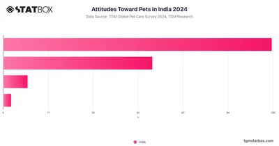 Attitudes Toward Pets in India 2024