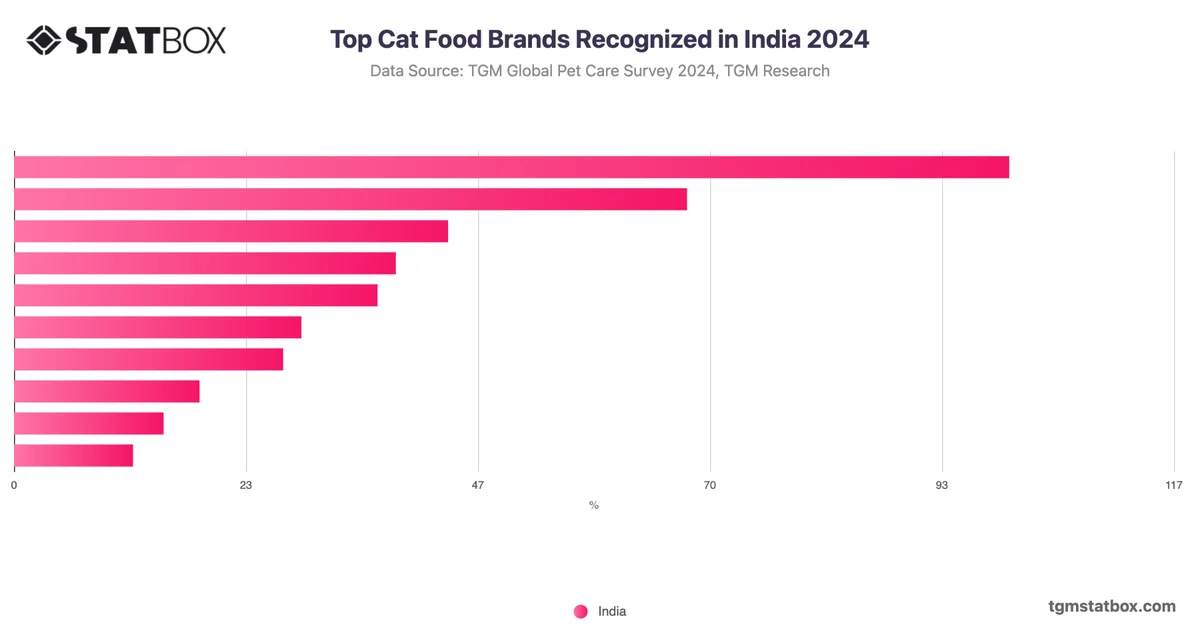 Top Cat Food Brands Recognized in India 2024